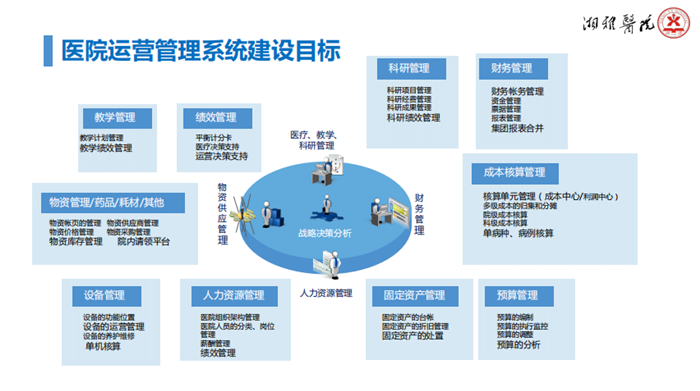 湘雅医院孙虹:用信息化推动医院运营管理
