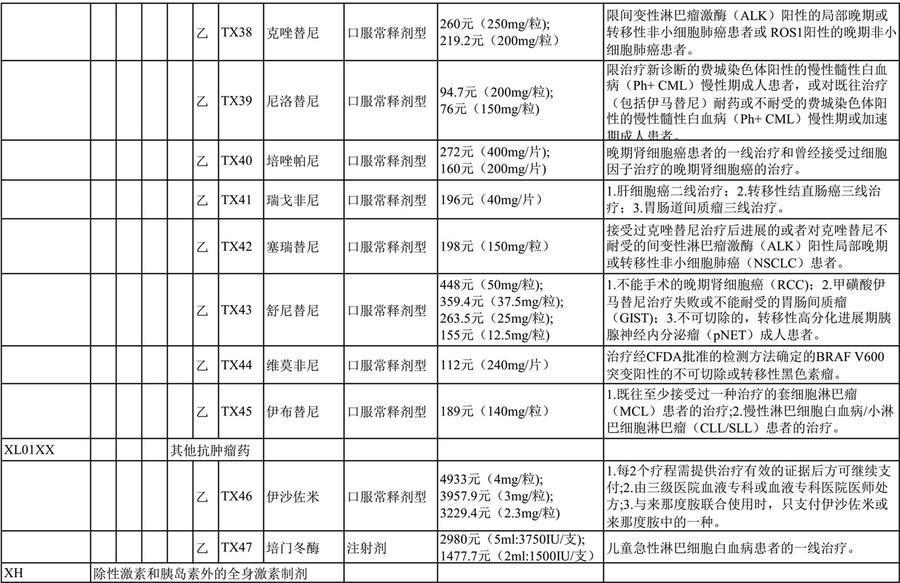 国家医保局正式发文件!17种抗癌药物纳入医疗保险支付范围内 国家医保局正式发文件!17种抗癌药物纳入医疗保险支付范围内