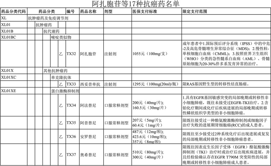 国家医保局正式发文件!17种抗癌药物纳入医疗保险支付范围内 国家医保局正式发文件!17种抗癌药物纳入医疗保险支付范围内