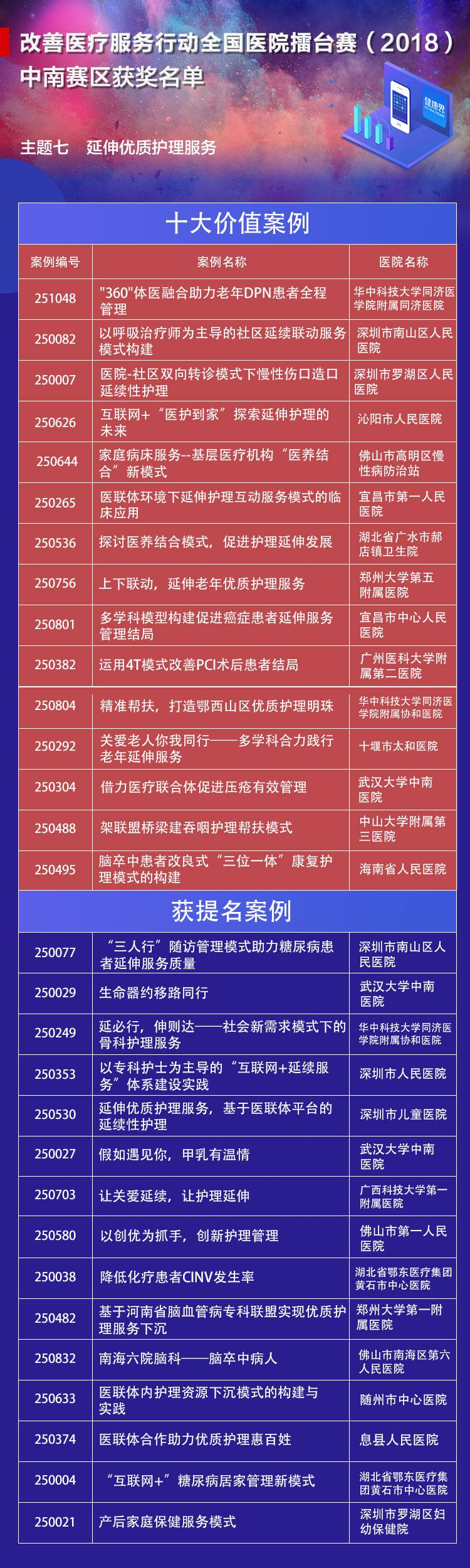 2018年全国医院竞赛中南部十大价值案例 2018年全国医院竞赛中南部十大价值案例