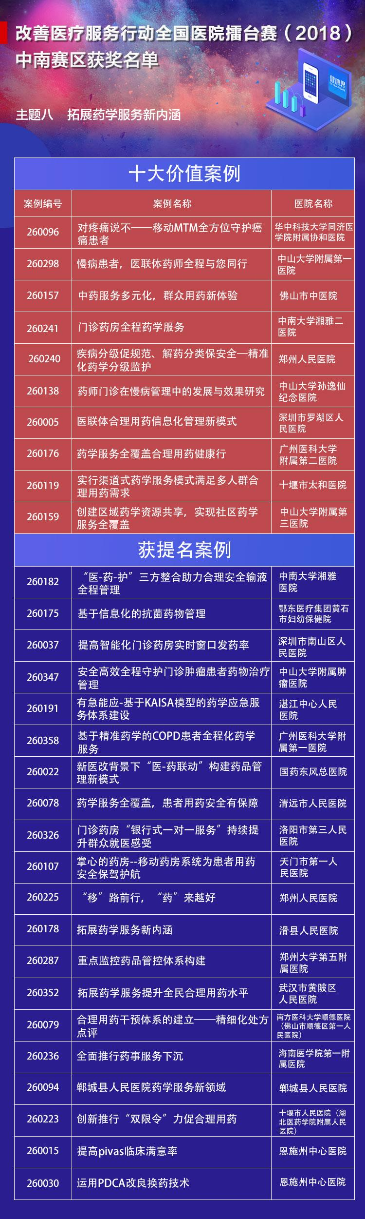2018年全国医院竞赛中南部十大价值案例 2018年全国医院竞赛中南部十大价值案例