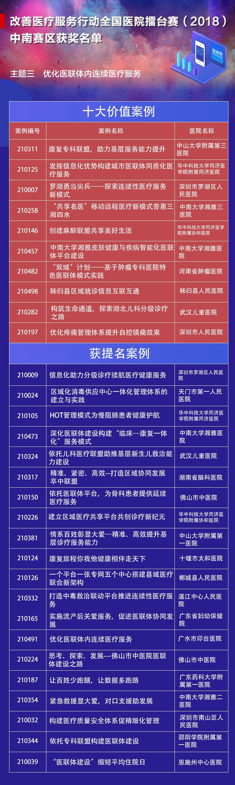 2018年全国医院竞赛中南部十大价值案例 2018年全国医院竞赛中南部十大价值案例