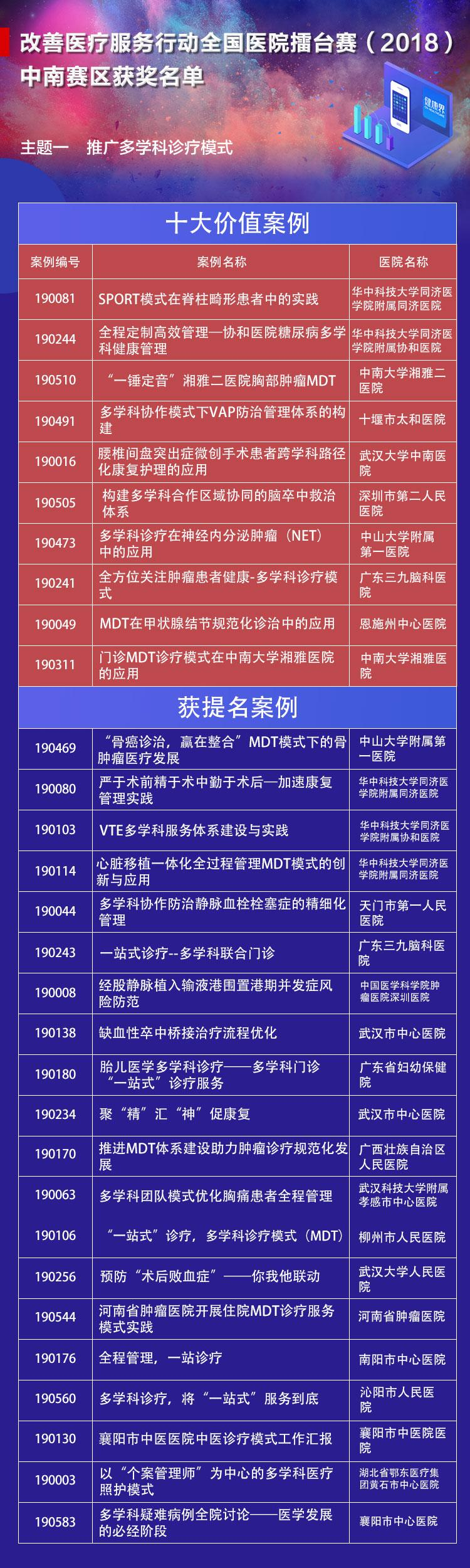 2018年全国医院竞赛中南部十大价值案例 2018年全国医院竞赛中南部十大价值案例