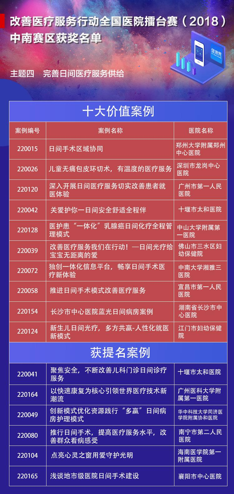2018年全国医院竞赛中南部十大价值案例 2018年全国医院竞赛中南部十大价值案例
