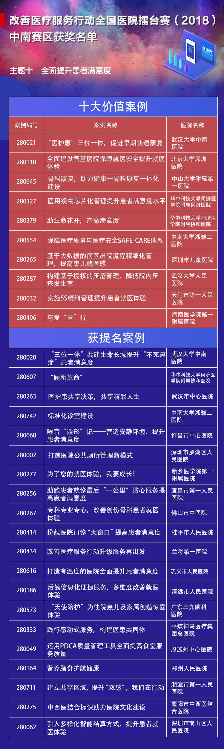 2018年全国医院竞赛中南部十大价值案例 2018年全国医院竞赛中南部十大价值案例