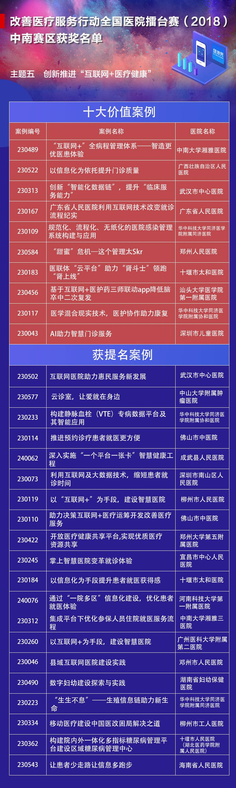 2018年全国医院竞赛中南部十大价值案例 2018年全国医院竞赛中南部十大价值案例