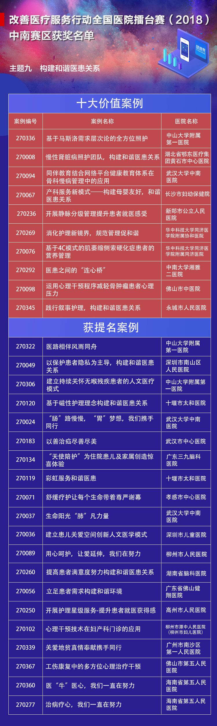 2018年全国医院竞赛中南部十大价值案例 2018年全国医院竞赛中南部十大价值案例