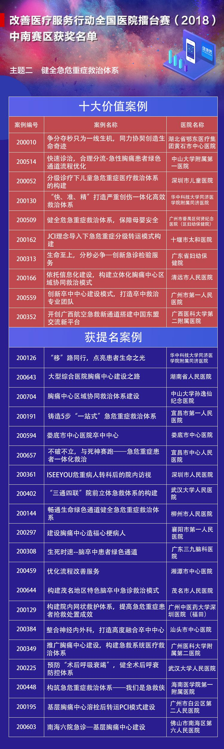 2018年全国医院竞赛中南部十大价值案例 2018年全国医院竞赛中南部十大价值案例